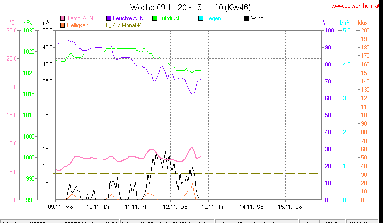 Wetter Wiesenstadt Alterlaa Grafik