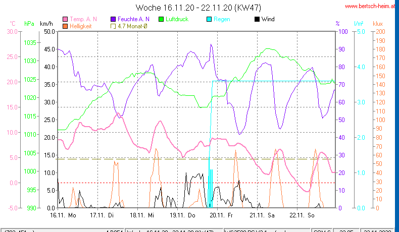 Wetter Wiesenstadt Alterlaa Grafik