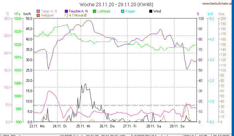 Wetter Wiesenstadt Alterlaa Grafik