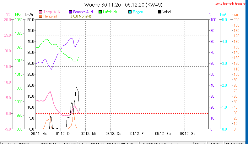 Wetter Wiesenstadt Alterlaa Grafik