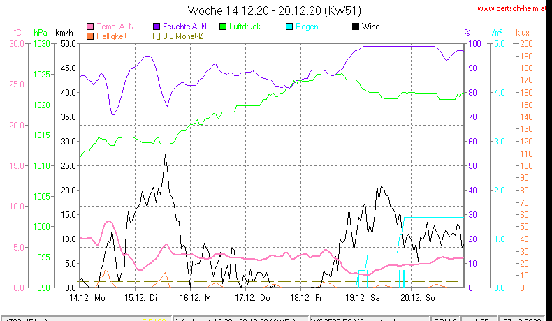 Wetter Wiesenstadt Alterlaa Grafik