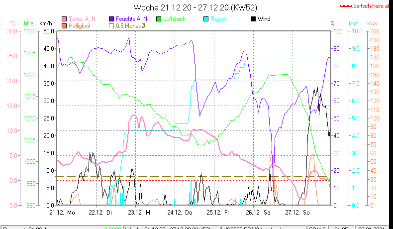 Wetter Wiesenstadt Alterlaa Grafik