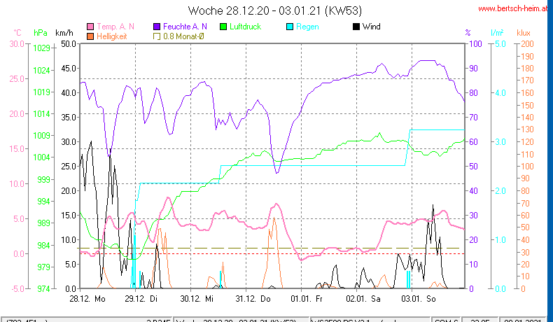 Wetter Wiesenstadt Alterlaa Grafik