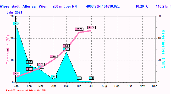 Wetter Wiesenstadt Alterlaa Grafik