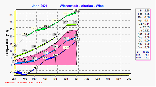 Wetter Wiesenstadt Alterlaa Grafik