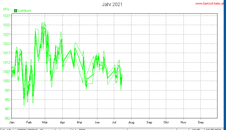 Wetter Wiesenstadt Alterlaa Grafik