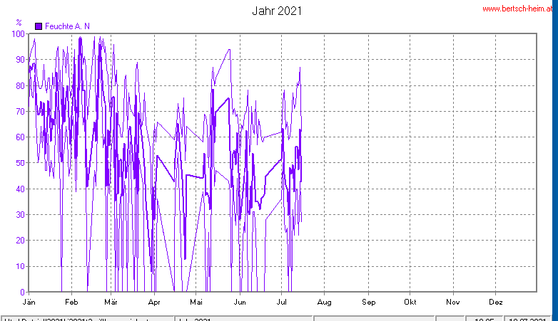 Wetter Wiesenstadt Alterlaa Grafik