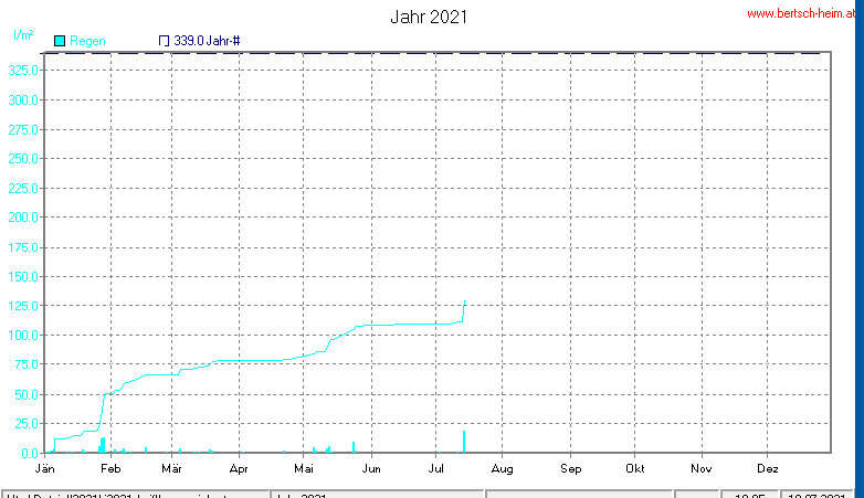 Wetter Wiesenstadt Alterlaa Grafik