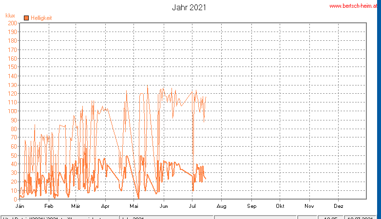 Wetter Wiesenstadt Alterlaa Grafik