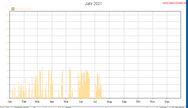 Wetter Wiesenstadt Alterlaa Grafik