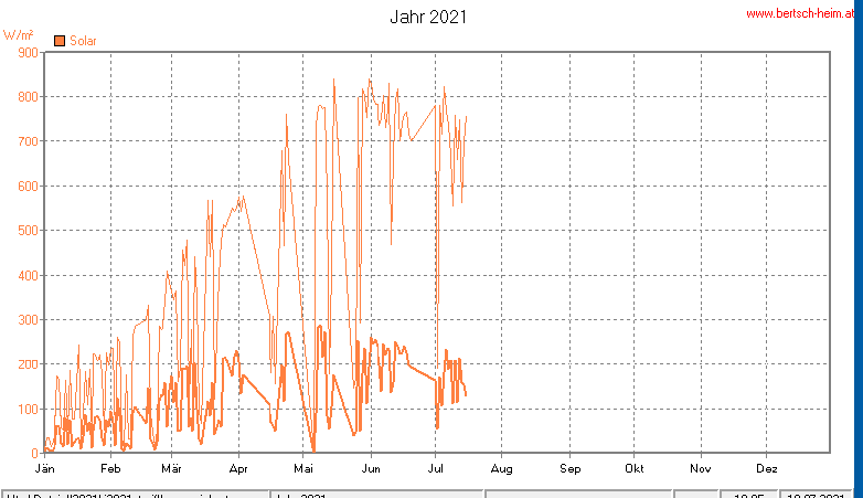 Wetter Wiesenstadt Alterlaa Grafik