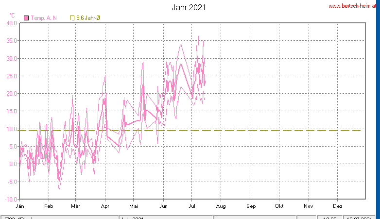 Wetter Wiesenstadt Alterlaa Grafik