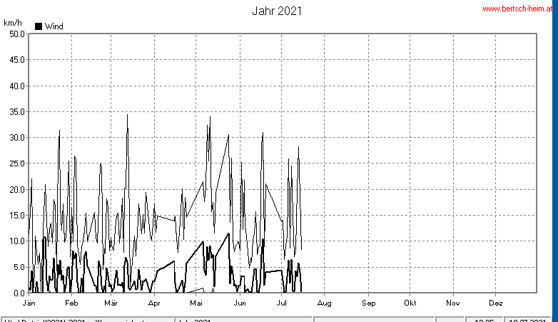 Wetter Wiesenstadt Alterlaa Grafik