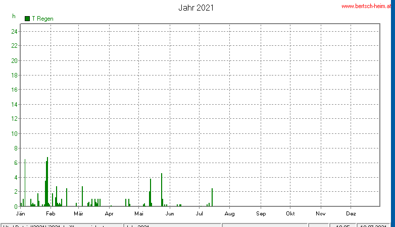 Wetter Wiesenstadt Alterlaa Grafik