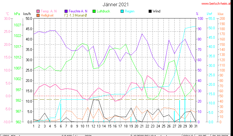 Wetter Wiesenstadt Alterlaa Grafik