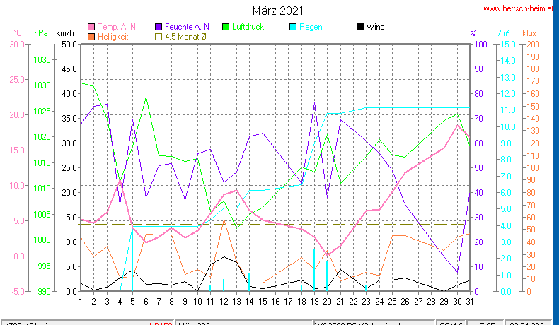 Wetter Wiesenstadt Alterlaa Grafik