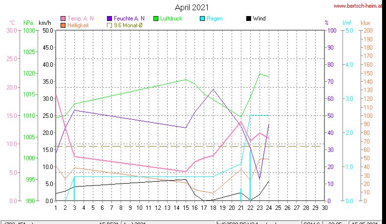 Wetter Wiesenstadt Alterlaa Grafik