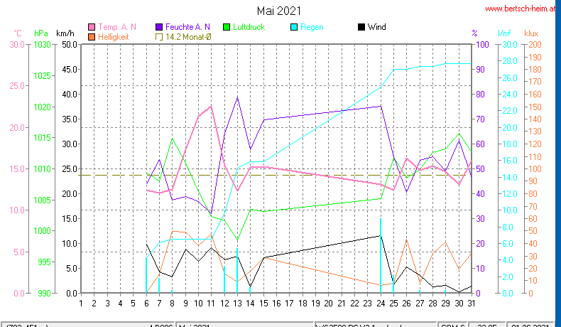 Wetter Wiesenstadt Alterlaa Grafik