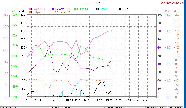 Wetter Wiesenstadt Alterlaa Grafik