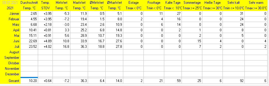 Wetter Wiesenstadt Alterlaa Grafik