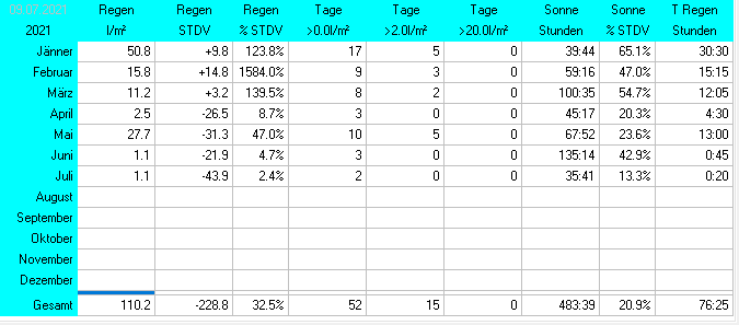 Wetter Wiesenstadt Alterlaa Grafik