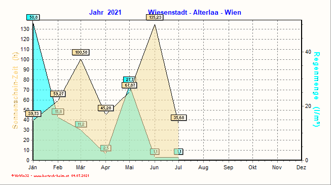 Wetter Wiesenstadt Alterlaa Grafik