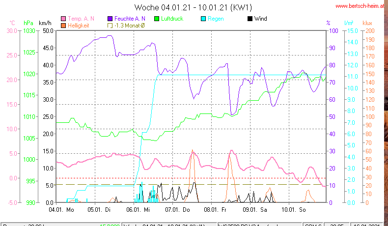 Wetter Wiesenstadt Alterlaa Grafik