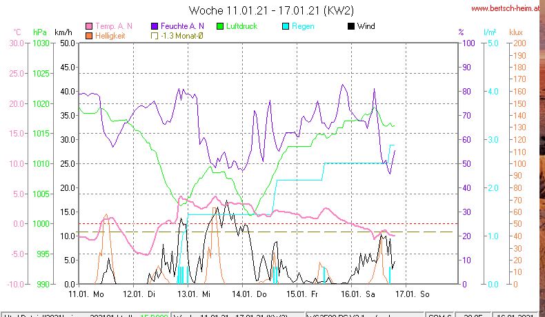 Wetter Wiesenstadt Alterlaa Grafik