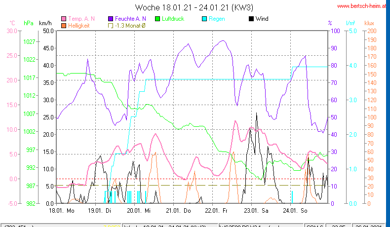 Wetter Wiesenstadt Alterlaa Grafik