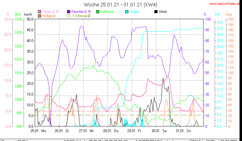 Wetter Wiesenstadt Alterlaa Grafik