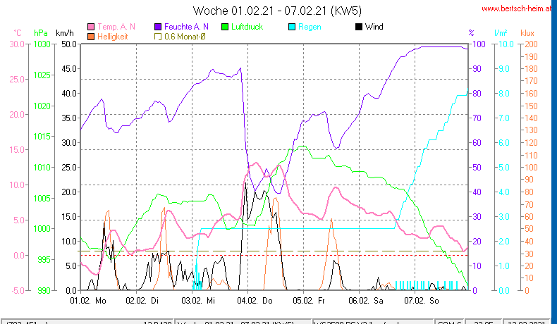 Wetter Wiesenstadt Alterlaa Grafik