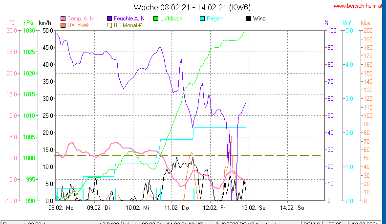 Wetter Wiesenstadt Alterlaa Grafik