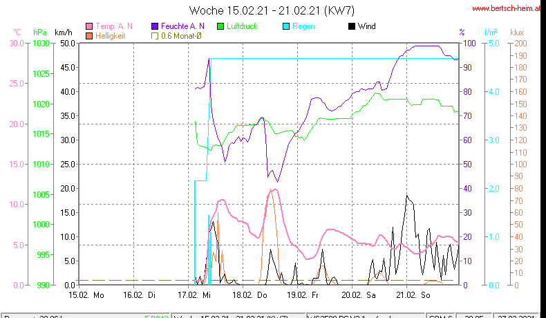 Wetter Wiesenstadt Alterlaa Grafik