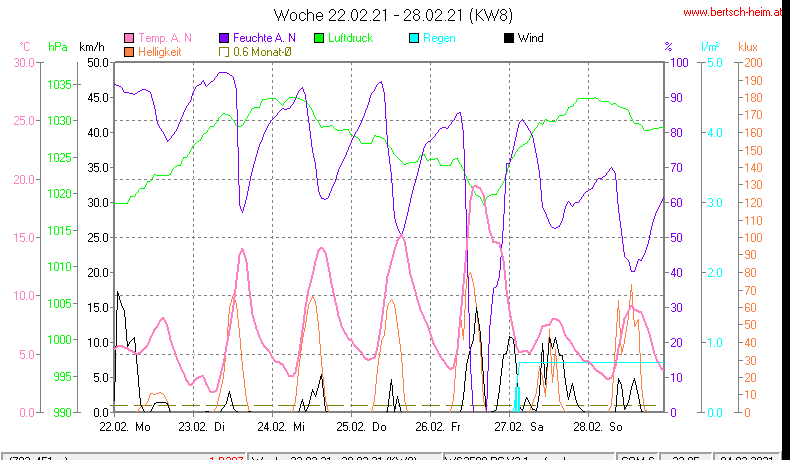 Wetter Wiesenstadt Alterlaa Grafik