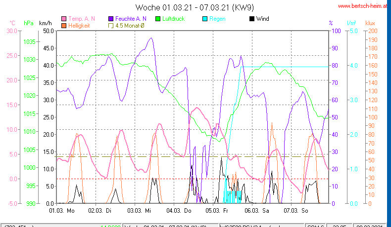 Wetter Wiesenstadt Alterlaa Grafik