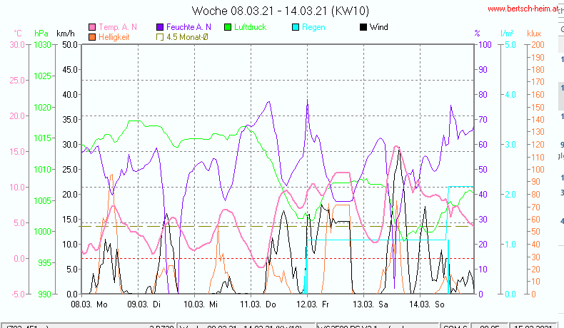 Wetter Wiesenstadt Alterlaa Grafik