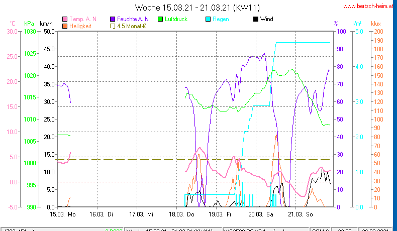 Wetter Wiesenstadt Alterlaa Grafik