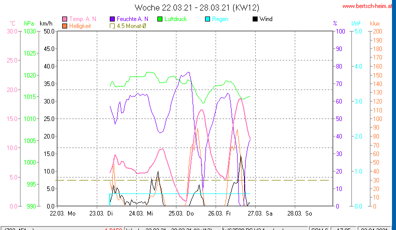 Wetter Wiesenstadt Alterlaa Grafik