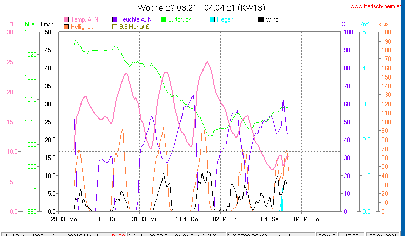 Wetter Wiesenstadt Alterlaa Grafik