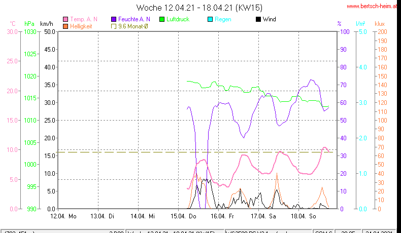 Wetter Wiesenstadt Alterlaa Grafik