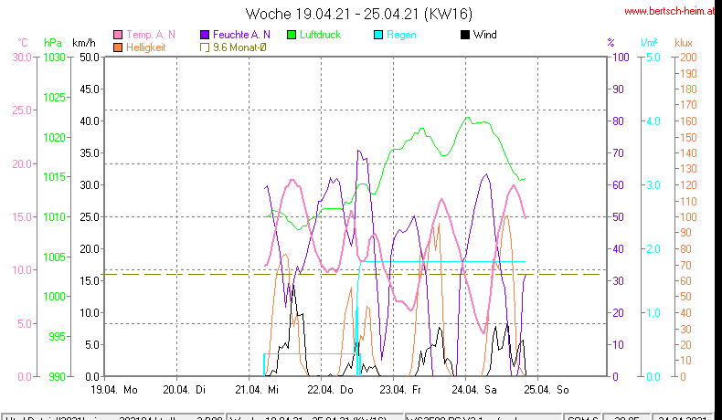 Wetter Wiesenstadt Alterlaa Grafik