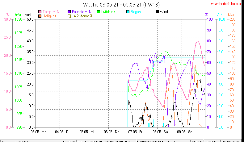 Wetter Wiesenstadt Alterlaa Grafik