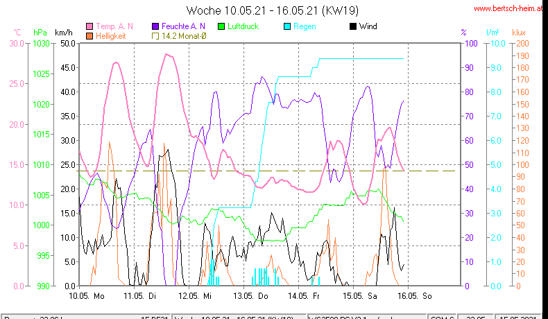 Wetter Wiesenstadt Alterlaa Grafik