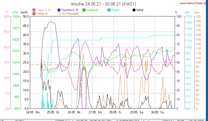 Wetter Wiesenstadt Alterlaa Grafik