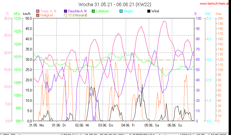 Wetter Wiesenstadt Alterlaa Grafik