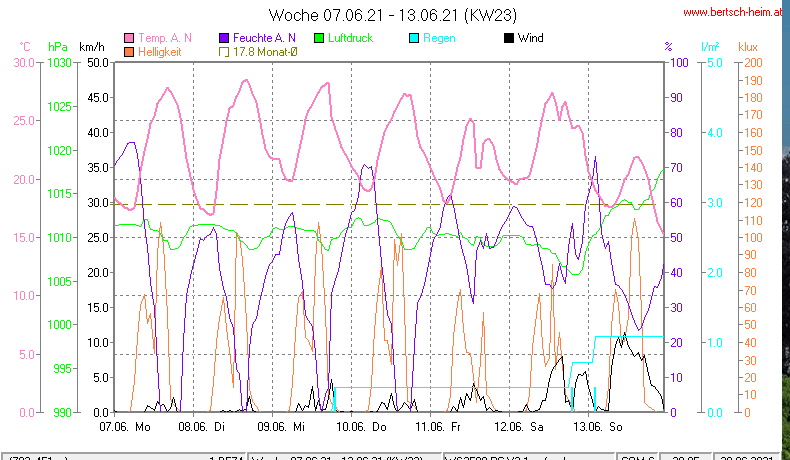 Wetter Wiesenstadt Alterlaa Grafik