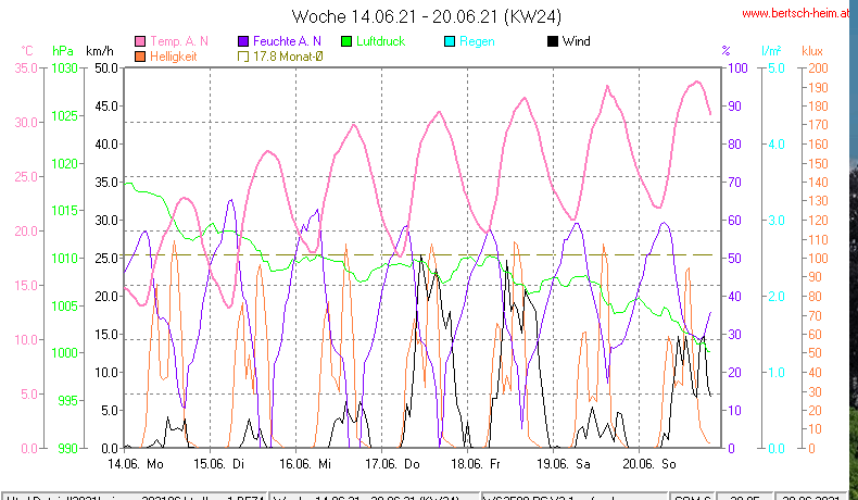 Wetter Wiesenstadt Alterlaa Grafik