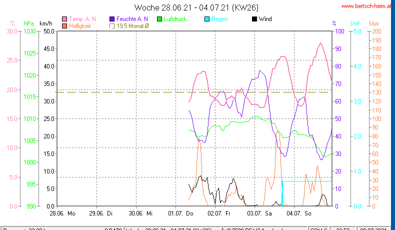 Wetter Wiesenstadt Alterlaa Grafik