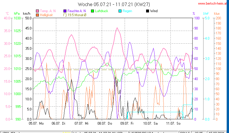 Wetter Wiesenstadt Alterlaa Grafik