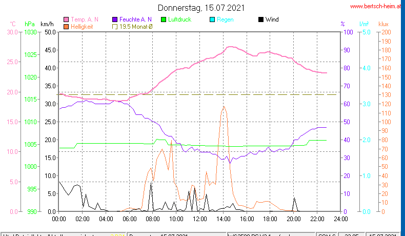 Wetter Wiesenstadt Alterlaa Grafik